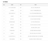 이마트 24 두곳서 1등 당첨자 나와…당첨 명당 어디? 2명 제외하고 모두 자동에서