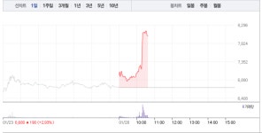 진바이오텍·이글벳, 국내 우한 폐렴 4번째 확진자 발생에 급등…특히 진바이오텍 19% 상승