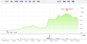 주연테크‧국영지앤엠, 이낙연 관련주 하락 부진…특히 국영지앤엠 가파른 하락세로 4% 낙폭