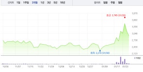 우진비앤지·씨티씨바이오, 백신 관련주 모두 하락 부진…특히 우진바이오 하락 수렁 빠지나