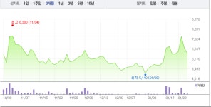 진바이오텍·이글벳, 2거래일 연속 급락 딛고 상승…주가 회복 시작하나