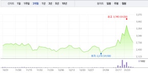 우진비앤지·씨티씨바이오, 백신 관련주 3거래일 연속 급락 딛고 반등…특히 우진바이오 7% 급등