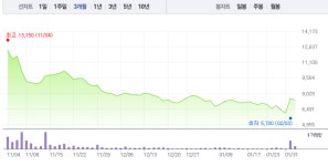 나노메딕스‧국일제지, 그래핀주 모두 상승세…특히 나노메딕스 3% 상승
