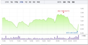 신화중공업주 | 삼성중공업·한국조선해양, 중공업주 반짝 급등이었나…급등 하루만에 지지부진