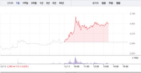 진원생명과학·오공, 백신‧마스크 관련주 급등에 상한가까지…코로나19 확진자 무더기 발생