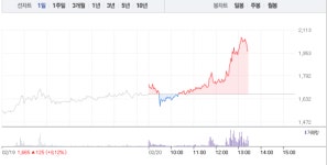 대림제지위탁급식 | 대림제지, 낮부터 갑작스런 16% 급등…2000원선마저 돌파하나