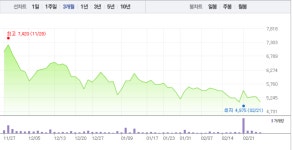 국일제지·상보, 그래핀 관련주 모두 하락세로…특히 상보 900원선 위태