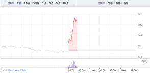 큐캐피탈‧바른손이앤에이, 갑작스런 급등…특히 큐캐피탈 24% 급등