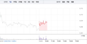 이원다이애그노믹스(EDGC), 갑작스런 8% 급등…6000원선 돌파 눈앞