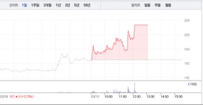 이에스브이, 갑작스런 상한가…폭발적 매수세에 200원선 돌파