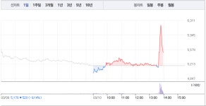 나노메딕스‧국일제지, 그래핀주 상승에 급등까지…특히 나노메딕스 오후 갑작스런 26% 급등