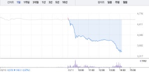 두산중공업 21% 폭락 이어 삼성중공업·한국조선해양 지지부진, 중공업주 몰락…특히 두산중공업 휴업 검토