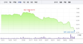 삼성중공업·한국조선해양 갑작스런 급락 이어 두산중공업까지 급락…중공업주 몰락