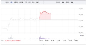 부광약품‧신풍제약, 급등에 폭락으로 엇갈리는 주가…부광약품 11% 급등 반해 신풍제약 13% 폭락