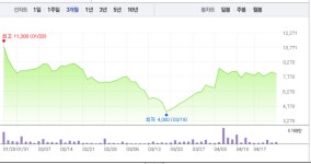 제일바이오·진원생명과학, 희비 엇갈려…제일바이오 2% 상승 반해 진원생명과학 하락
