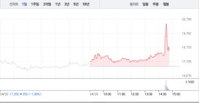 진원생명과학‧피씨엘, 희비 엇갈려…진원생명과학 21% 폭락 반해 피씨엘 7% 급등