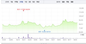 유나이티드제약‧일성신약, 클로로퀸 관련주? 희비 엇갈려…특히 유나이티드제약 4% 상승