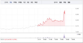 마니커·마니커에프앤지, 상승에 급등까지…특히 마니커에프앤지 오후 갑작스런 11% 급등