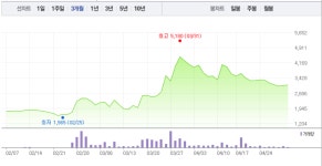 이뮨메드 관련주, 우노앤컴퍼니 급등 이어 SV인베스트먼트‧마크로젠 가파른 상승…특히 우노앤컴퍼니 18% 급등