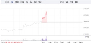 알테오젠, 오전 갑작스런 7% 급등…25만원선마저 돌파