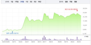 진원생명과학·파미셀, 이노비오 관련주-렘데시비르 관련주 모두 상승…특히 진원생명과학 2% 상승