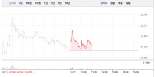 진원생명과학‧파미셀, 이노비오 관련주-렘데시비르 관련주 같은 상승세지만 흐름 달라…특히 진원생명과학 갑작스런 21% 급등