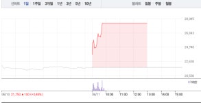 수소차 관련주 에스퓨얼셀·제이엔케이히터, 급등에 상한가까지…에스퓨얼셀 상한가 이어 제이엔케이히터 27% 급등