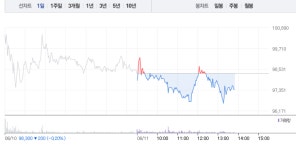 나파모스타트 관련주, 렘데시비르 관련주 상승 반해 모두 줄줄이 하락…SK케미칼‧뉴지랩‧제일약품 3% 미만 하락