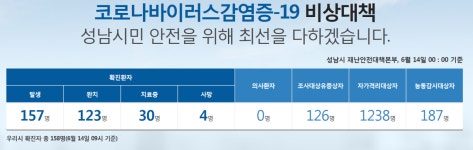 성남시청, 중원구 상대원2동 거주하는 20대 확진자 발생