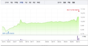 덱사메타손 관련주 급등 반해 랄록시펜 관련주 에이프로젠제약‧대한뉴팜, 희비 엇갈려…특히 대한뉴팜 1% 하락