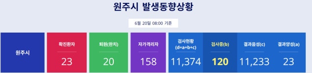 원주시청, 원주 확진자 반곡동 거주 30대, 단구동 거주 30대…이들의 공통점은? 둘다 안산시 26번 확진자와 접촉