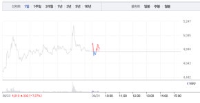 에스퓨얼셀·이엠코리아, 수소차 관련주 같은 상승세지만 흐름 달라…특히 에스퓨얼셀 갑작스런 11% 급등