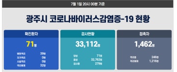광주 46번 코로나 확진자, 광주시청, 확진자 다니던 광주사랑교회 신도 7명 확진, 설립 한달 된 신생교회