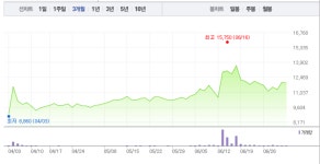 랄록시펜 관련주, 에이프로젠제약‧대한뉴팜, 모두 상승세로…에이프로젠제약 2% 상승 이어 대한뉴팜 역시 2% 상승