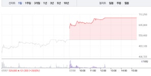[상한가 종목] 이재명 관련주 에이텍‧에이텍티앤 상한가 마감…뒤이어 삼성중공우‧동신건설‧나노신소재‧오리엔트정공 등 상한가