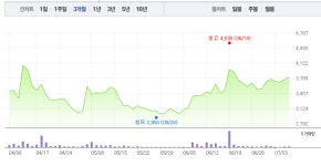 이뮨메드 관련주, SV인베스트먼트 이어 마크로젠‧우노앤컴퍼니 상승…특히 SV인베스트먼트 3거래일 연속 상승