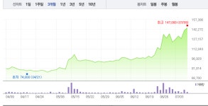 나파모스타트 관련주, 렘데시비르 관련주 상승 반해 희비 엇갈려…SK케미칼‧뉴지랩 상승 반해 제일약품 하락