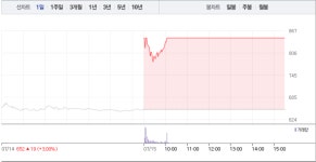 [상한가 종목] 모더나 관련주 에이비프로바이오 상한가 마감…뒤이어 대덕전자-코오롱머티리얼-비에이치-바른손-디케이티-위세아이텍 등 상한가