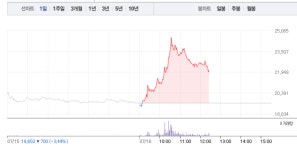 잇츠한불‧한국콜마홀딩스, 화장품주 갑작스런 급등…잇츠한불 12% 급등 이어 한국콜마홀딩스 14% 급등