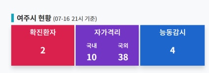 여주시청, 강천면 거주하는 40대 확진…접촉자 파악 및 개별연락이 완료돼 동선 정보공개 없어