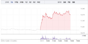 미코‧일진다이아, 수소차 관련주 엇갈리는 주가 여전…특히 미코 내내 19% 급등