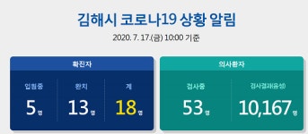 김해시청, 부원동 거주 우즈베키스탄 국적 20대 확진…해외입국이 추정 감염원