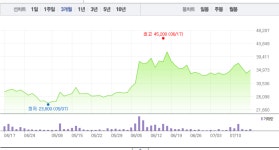 신풍제약‧부광약품, 상승에 급등까지…특히 신풍제약 갑작스런 15% 급등