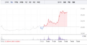 동화약품‧대원제약, 모두 급등…동화약품 25% 급등 이어 대원제약 15% 급등