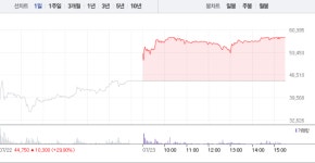 [상한가 종목] 신일제약-제일약품-경동제약-신신제약, 제약주 상한가 마감…뒤이어 유니온-랩지노믹스-제일파마홀딩스 상한가
