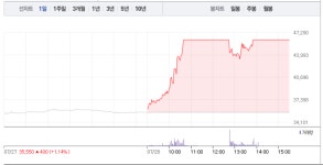 [상한가 종목] 한미사이언스-아시아나IDT, 상한가 마감…뒤이어 휴맥스-유유제약1우-유유제약2우B-동양2우B 상한가