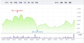 한양이엔지(주)(저장소173) | 한양이엔지·미코, 고체연료 관련주 모두 급등…한양이엔지 23% 급등 이어 미코 11% 급등