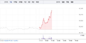 제일약품‧삼성제약, 제약주 갑작스런 급등…제일약품 24% 급등 이어 삼성제약 8% 급등