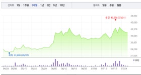 부광약품‧신풍제약, 희비 엇갈려…부광약품 하락 반해 신풍제약 6% 급등