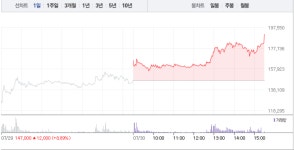 [상한가 종목] 신풍제약우-심텍-수젠텍, 상한가 마감…뒤이어 한국테크놀로지그룹-남양유업우-보광산업-코리아써키트2우B-심텍홀딩스 상한가